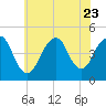 Plumb Beach Channel tide chart for Sunday, July 23, 2023