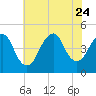 Plumb Beach Channel tide chart for Monday, July 24, 2023