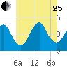 Plumb Beach Channel tide chart for Tuesday, July 25, 2023