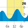 Plumb Beach Channel tide chart for Wednesday, July 26, 2023