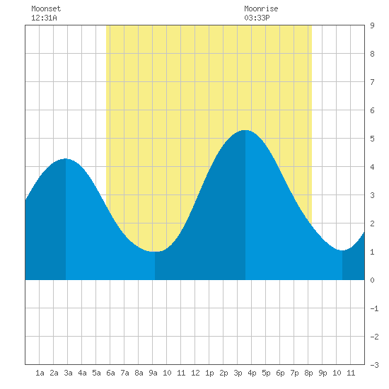 Plumb Beach Channel tide chart for Thursday, July 27, 2023