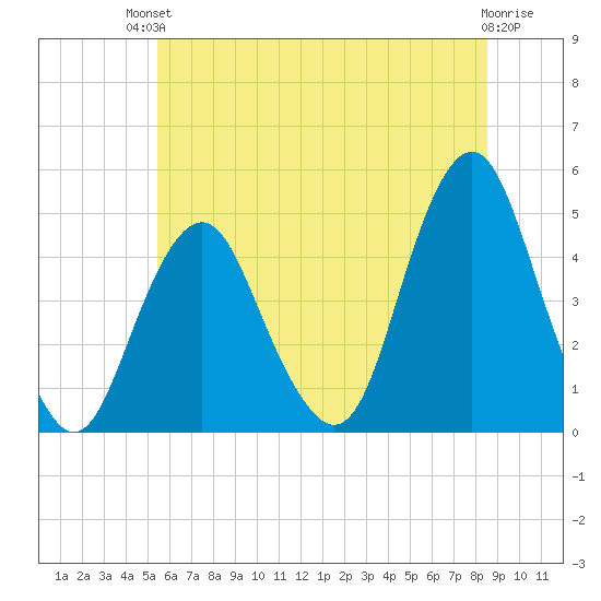 Plumb Beach Channel tide chart for Sunday, July 2, 2023