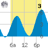 Plumb Beach Channel tide chart for Monday, July 3, 2023