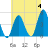 Plumb Beach Channel tide chart for Tuesday, July 4, 2023