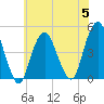 Plumb Beach Channel tide chart for Wednesday, July 5, 2023