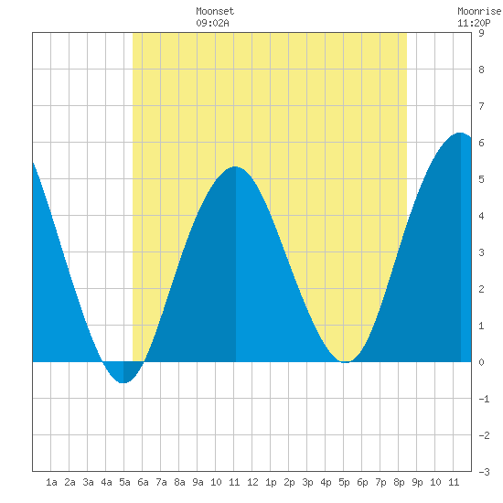 Plumb Beach Channel tide chart for Thursday, July 6, 2023