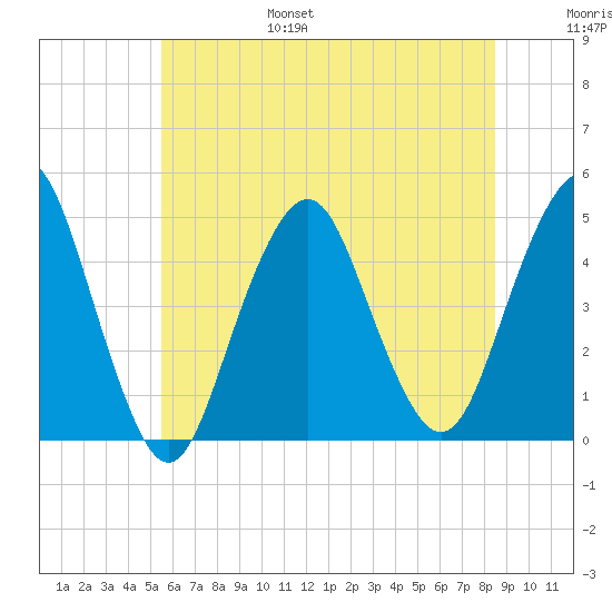 Plumb Beach Channel tide chart for Friday, July 7, 2023