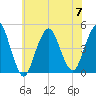 Plumb Beach Channel tide chart for Friday, July 7, 2023