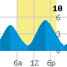 Plumb Beach Channel tide chart for Thursday, August 10, 2023