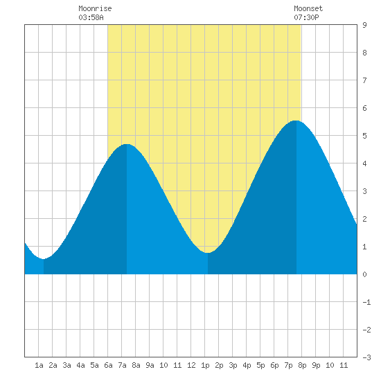 Plumb Beach Channel tide chart for Monday, August 14, 2023