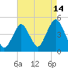 Plumb Beach Channel tide chart for Monday, August 14, 2023