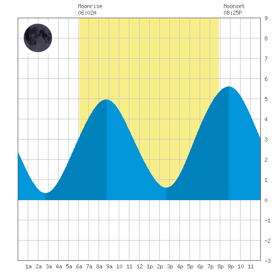 Plumb Beach Channel tide chart for Wednesday, August 16, 2023