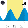 Plumb Beach Channel tide chart for Wednesday, August 16, 2023