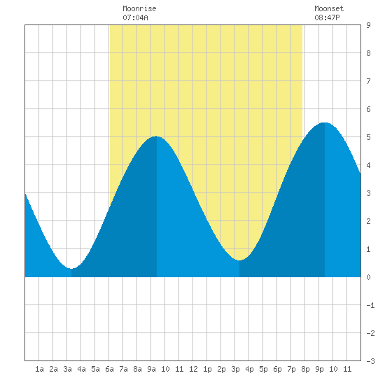 Plumb Beach Channel tide chart for Thursday, August 17, 2023