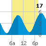 Plumb Beach Channel tide chart for Thursday, August 17, 2023