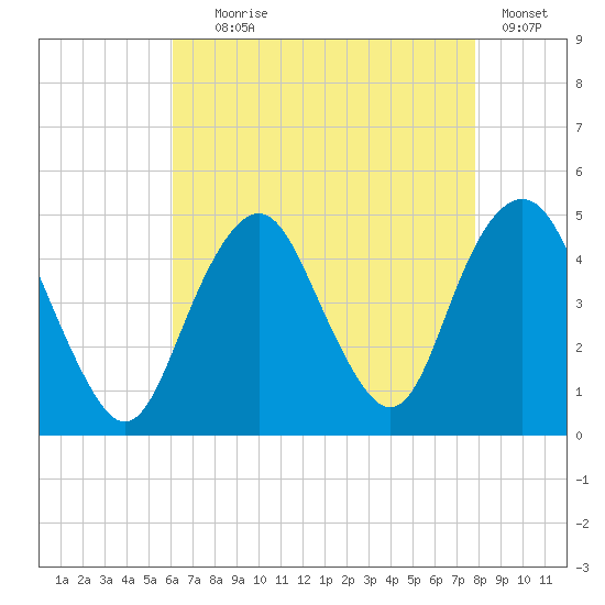 Plumb Beach Channel tide chart for Friday, August 18, 2023