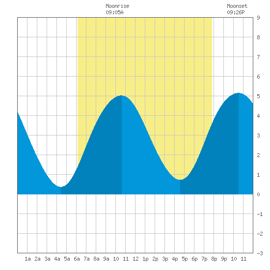 Plumb Beach Channel tide chart for Saturday, August 19, 2023