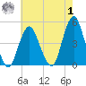 Plumb Beach Channel tide chart for Tuesday, August 1, 2023