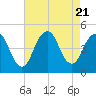 Plumb Beach Channel tide chart for Monday, August 21, 2023