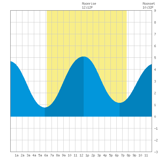 Plumb Beach Channel tide chart for Tuesday, August 22, 2023