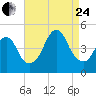 Plumb Beach Channel tide chart for Thursday, August 24, 2023