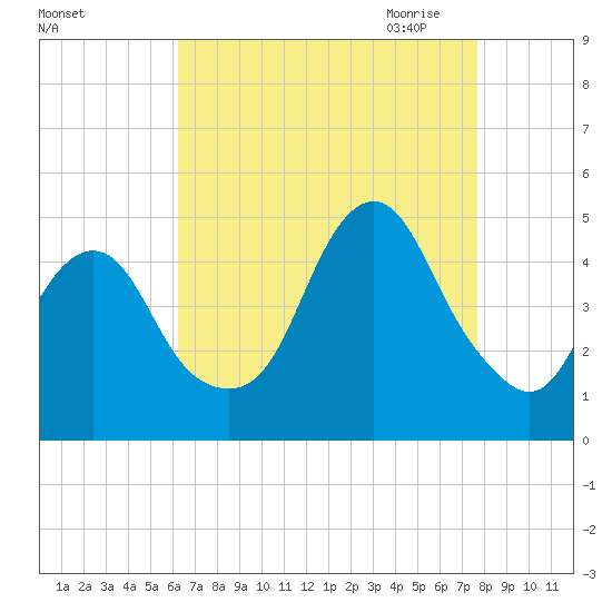 Plumb Beach Channel tide chart for Friday, August 25, 2023