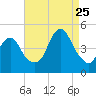 Plumb Beach Channel tide chart for Friday, August 25, 2023