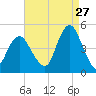 Plumb Beach Channel tide chart for Sunday, August 27, 2023