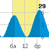 Plumb Beach Channel tide chart for Tuesday, August 29, 2023