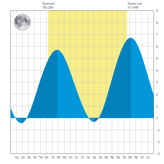 Plumb Beach Channel tide chart for Wednesday, August 30, 2023