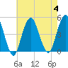 Plumb Beach Channel tide chart for Friday, August 4, 2023