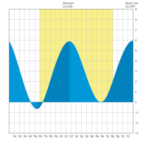 Plumb Beach Channel tide chart for Saturday, August 5, 2023