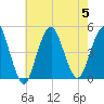 Plumb Beach Channel tide chart for Saturday, August 5, 2023