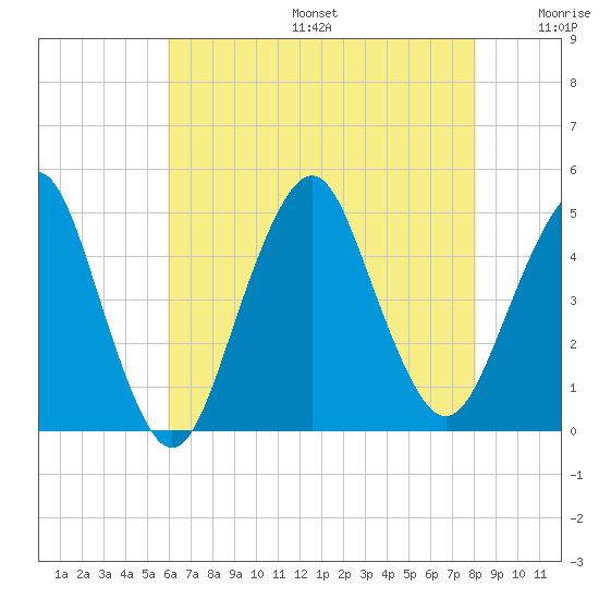 Plumb Beach Channel tide chart for Sunday, August 6, 2023