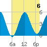 Plumb Beach Channel tide chart for Sunday, August 6, 2023