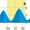 Plumb Beach Channel tide chart for Wednesday, August 9, 2023