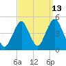 Plumb Beach Channel tide chart for Wednesday, September 13, 2023