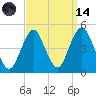 Plumb Beach Channel tide chart for Thursday, September 14, 2023