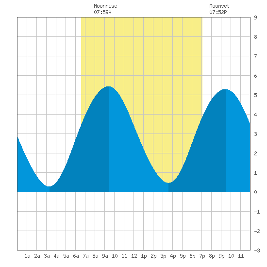 Plumb Beach Channel tide chart for Saturday, September 16, 2023