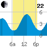 Plumb Beach Channel tide chart for Friday, September 22, 2023