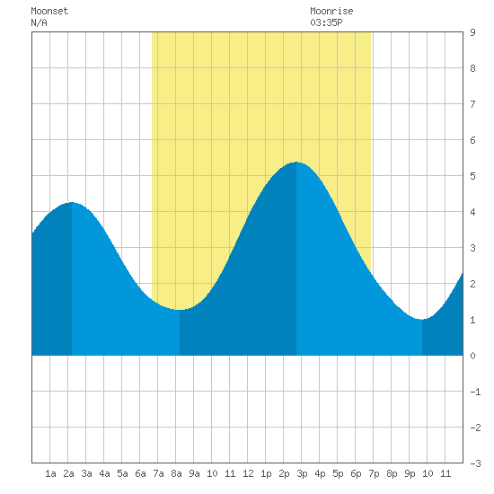 Plumb Beach Channel tide chart for Saturday, September 23, 2023