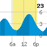 Plumb Beach Channel tide chart for Saturday, September 23, 2023