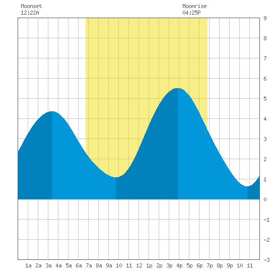 Plumb Beach Channel tide chart for Sunday, September 24, 2023
