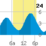 Plumb Beach Channel tide chart for Sunday, September 24, 2023