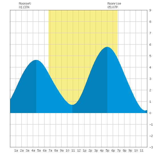 Plumb Beach Channel tide chart for Monday, September 25, 2023