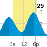 Plumb Beach Channel tide chart for Monday, September 25, 2023