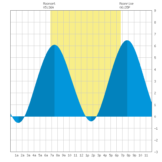 Plumb Beach Channel tide chart for Thursday, September 28, 2023