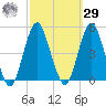 Plumb Beach Channel tide chart for Friday, September 29, 2023