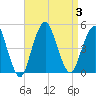 Plumb Beach Channel tide chart for Sunday, September 3, 2023