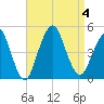 Plumb Beach Channel tide chart for Monday, September 4, 2023